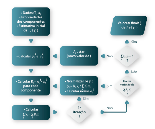 Figura 01: Fluxograma para o cálculo BUBLT pelo modelo homogéneo.